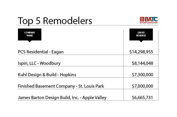 Image for Remodeling Business is Growing According to Twin Cities Top 5 Remodeler Rankings